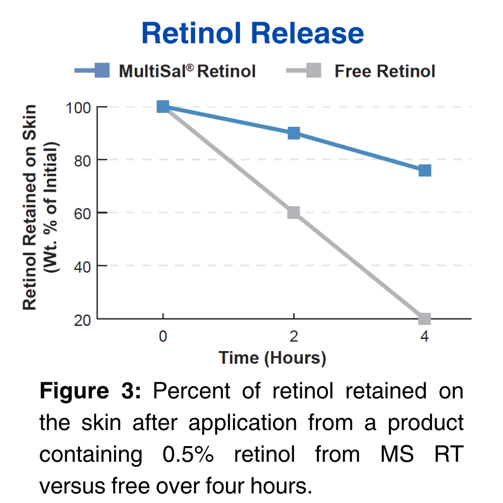 MultiSal® Retinol