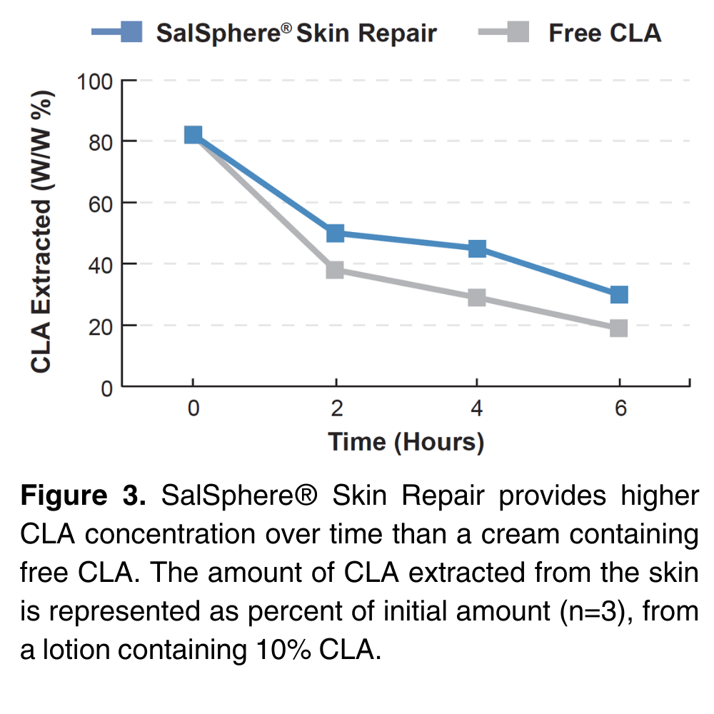 SalSphere® Skin Repair