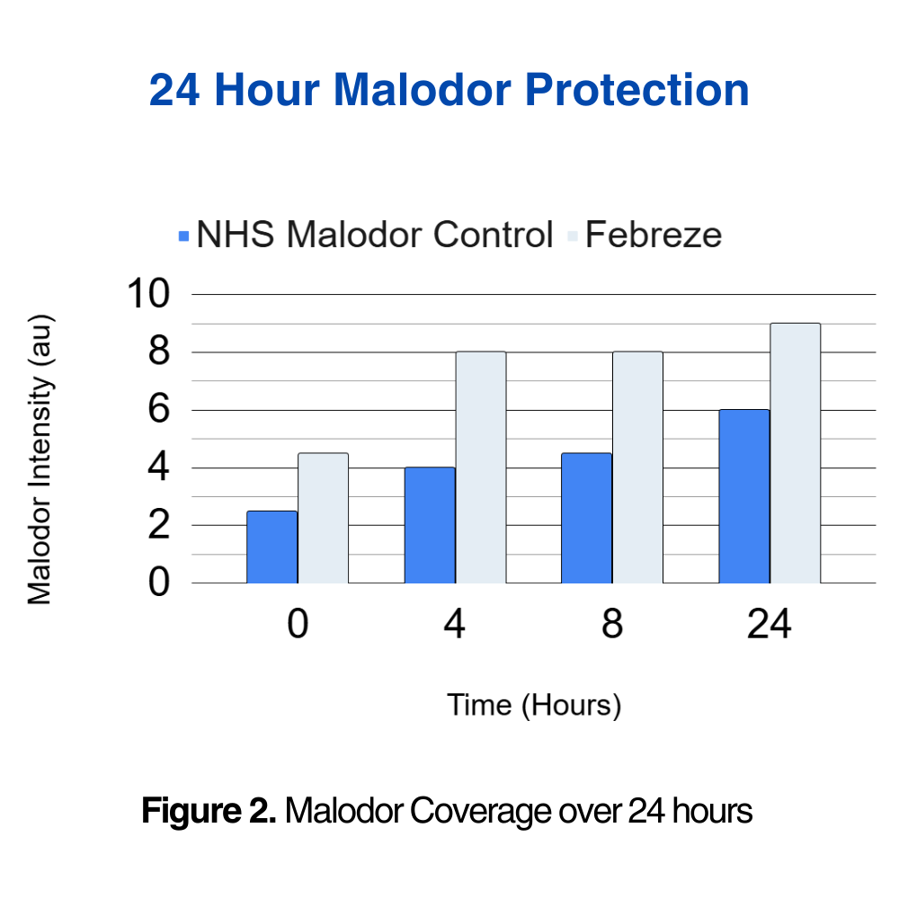 Natural HydroSal® Malodor Control