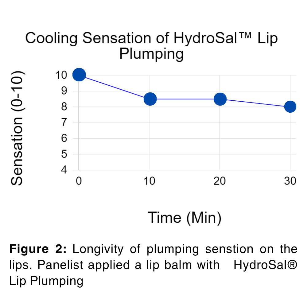 HydroSal® Lip Plumping