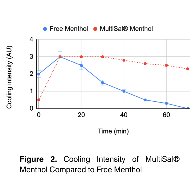 MultiSal® Menthol