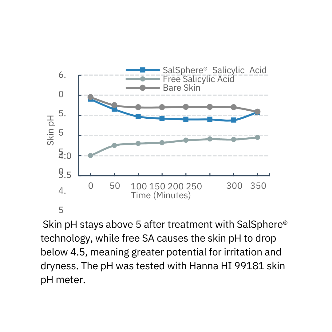 SalSphere® Salicylic Acid