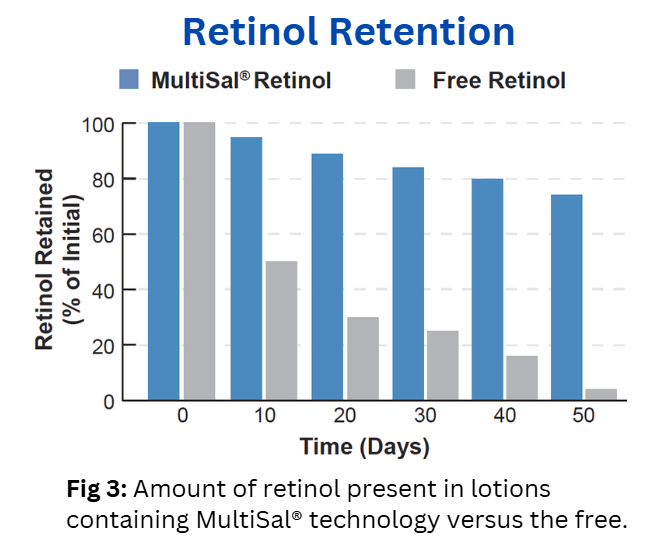 MultiSal® Retinol
