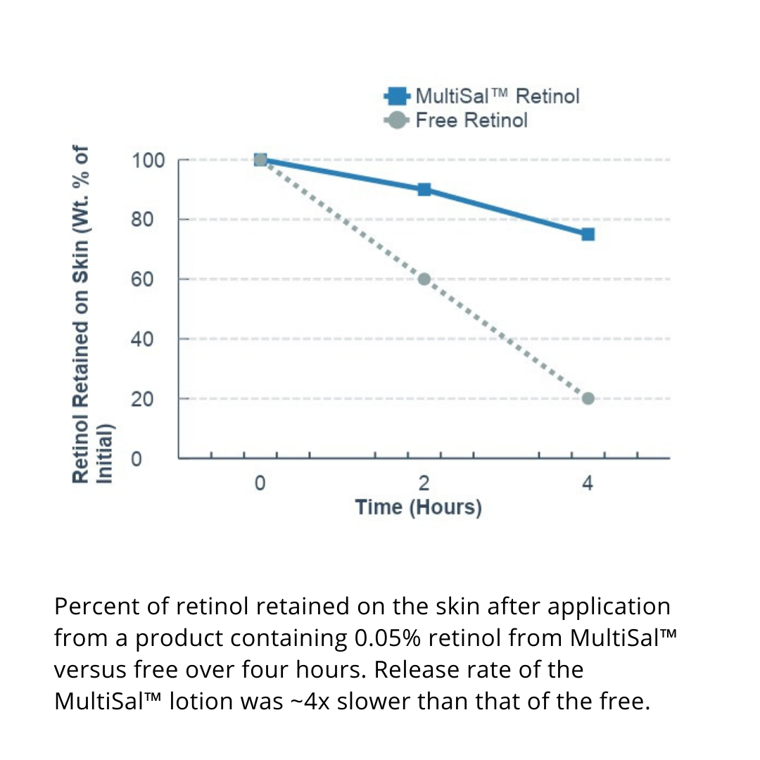 MultiSal® Retinol